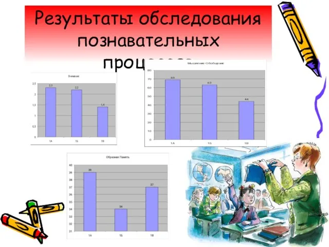 Результаты обследования познавательных процессов