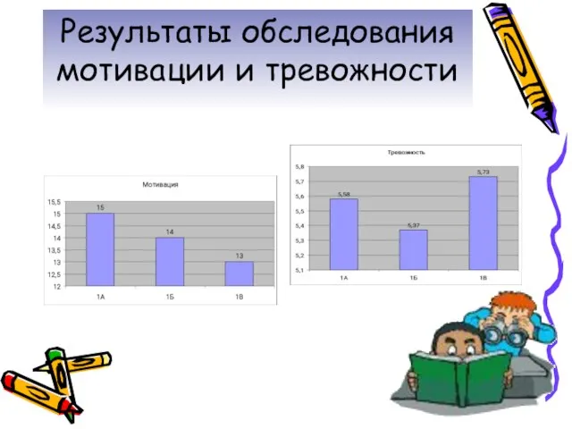 Результаты обследования мотивации и тревожности