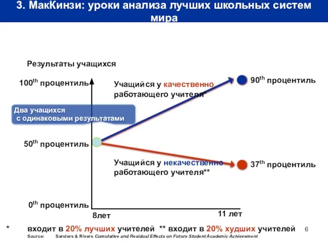 * входит в 20% лучших учителей ** входит в 20% худших учителей