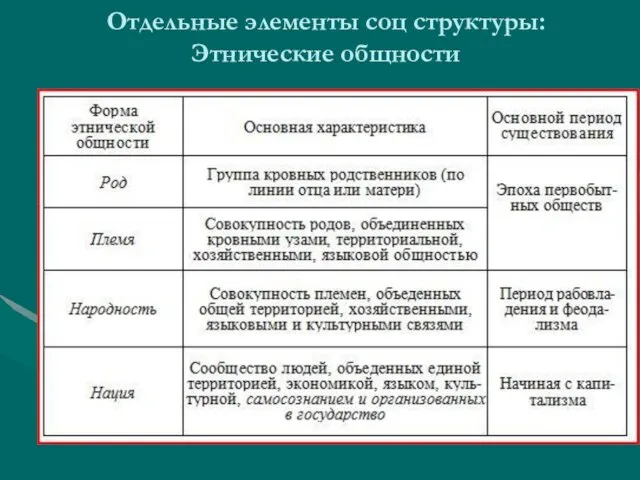 Отдельные элементы соц структуры: Этнические общности