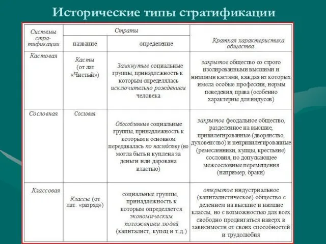 Исторические типы стратификации