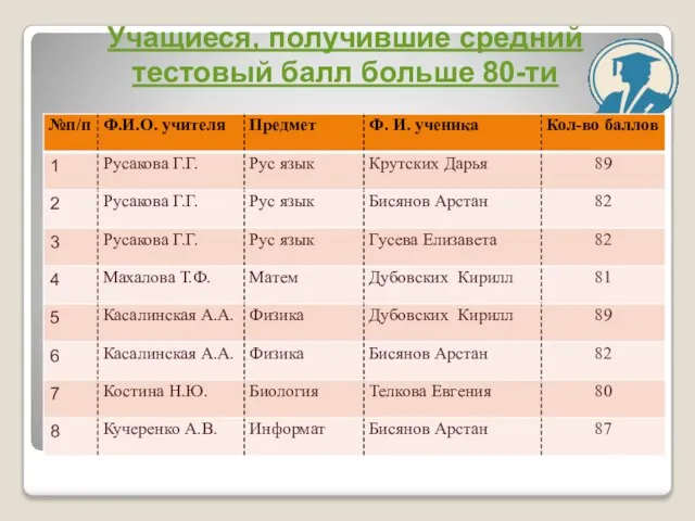 Учащиеся, получившие средний тестовый балл больше 80-ти