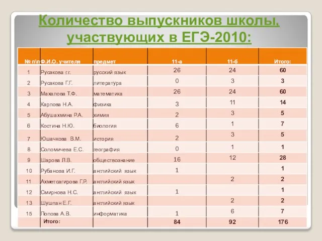 Количество выпускников школы, участвующих в ЕГЭ-2010: