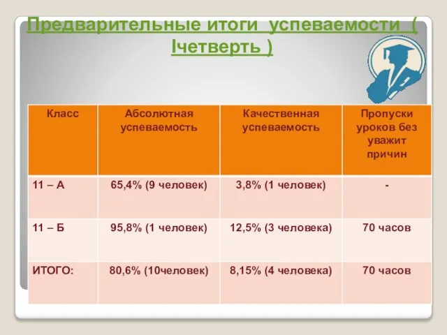 Предварительные итоги успеваемости ( Iчетверть )