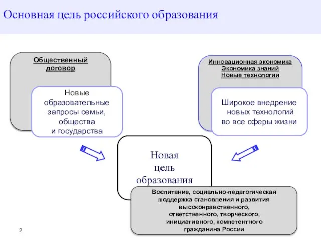 Основная цель российского образования Новая цель образования Инновационная экономика Экономика знаний Новые