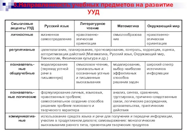 3.Направленность учебных предметов на развитие УУД