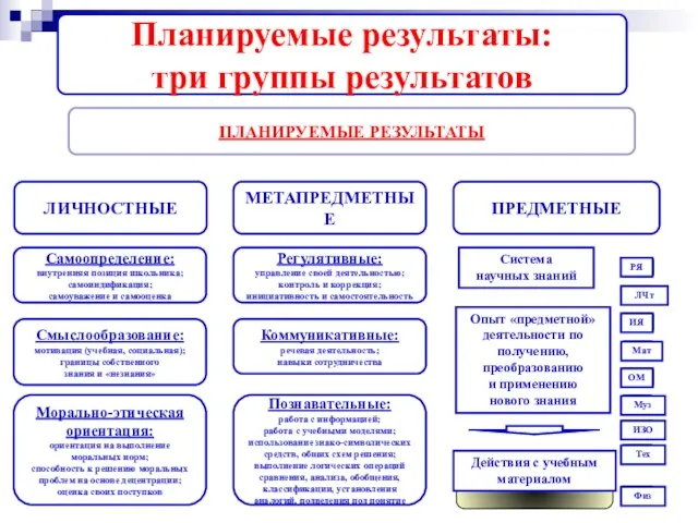 Планируемые результаты: три группы результатов ПЛАНИРУЕМЫЕ РЕЗУЛЬТАТЫ ЛИЧНОСТНЫЕ МЕТАПРЕДМЕТНЫЕ ПРЕДМЕТНЫЕ Самоопределение: внутренняя