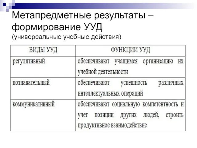 Метапредметные результаты – формирование УУД (универсальные учебные действия)