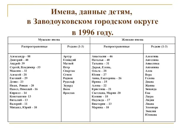 Имена, данные детям, в Заводоуковском городском округе в 1996 году.
