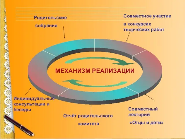 Родительские собрания Совместное участие в конкурсах творческих работ Отчёт родительского комитета Индивидуальные