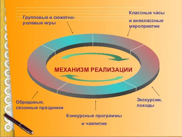 Групповые и сюжетно-ролевые игры Классные часы и внеклассные мероприятия Конкурсные программы и