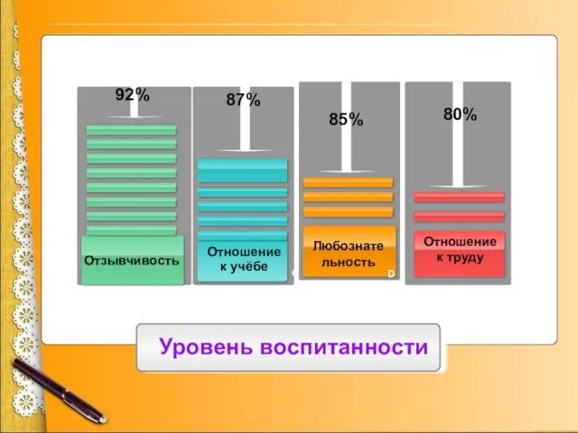 Уровень воспитанности 92% 87% 85% 80% C D Отзывчивость Любознательность Отношение к труду Отношение к учёбе