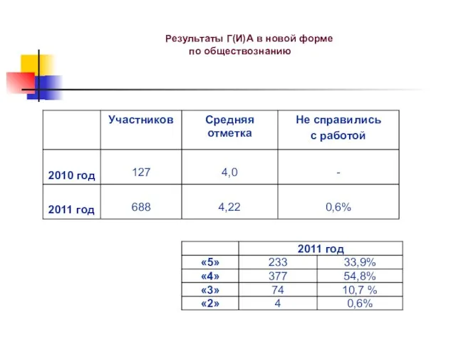 Результаты Г(И)А в новой форме по обществознанию