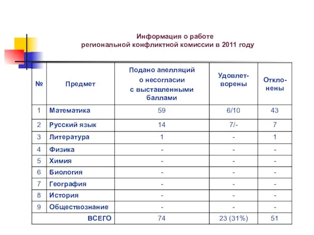Информация о работе региональной конфликтной комиссии в 2011 году