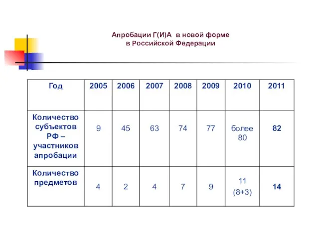 Апробации Г(И)А в новой форме в Российской Федерации