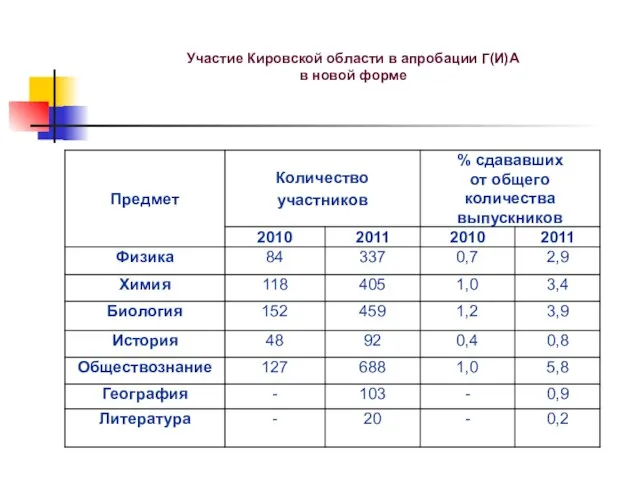Участие Кировской области в апробации Г(И)А в новой форме
