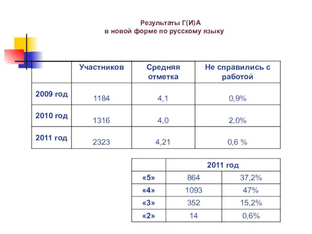 Результаты Г(И)А в новой форме по русскому языку