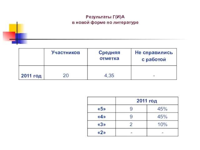 Результаты Г(И)А в новой форме по литературе