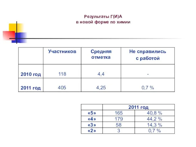 Результаты Г(И)А в новой форме по химии