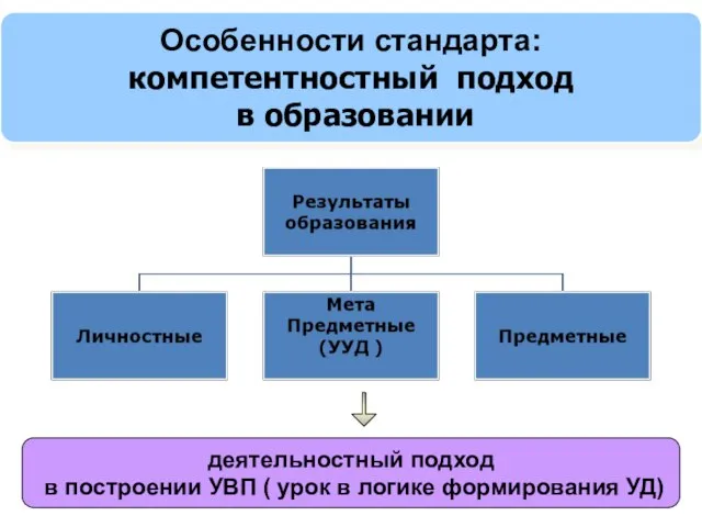 деятельностный подход в построении УВП ( урок в логике формирования УД) Особенности