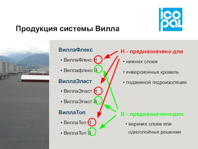 Продукция системы Вилла ВиллаФлекс ВиллаФлекс Н Виллафлекс В ВиллаЭласт ВиллаЭласт Н ВиллаЭласт