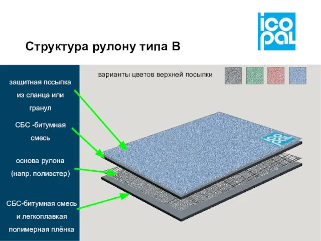 Структура рулону типа В СБС-битумная смесь и легкоплавкая полимерная плёнка основа рулона