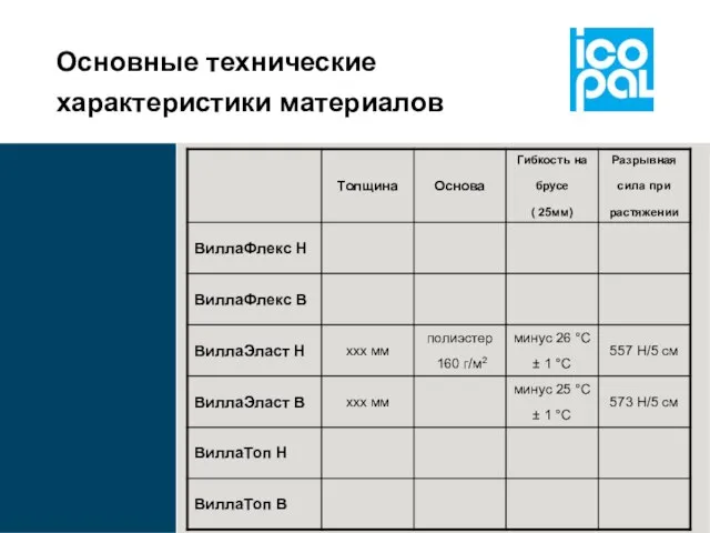 Основные технические характеристики материалов