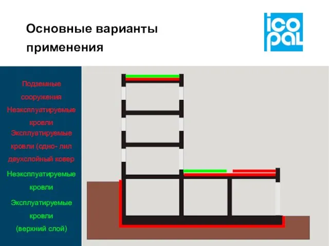 Основные варианты применения Подземные сооружения Эксплуатируемые кровли (одно- лил двухслойный ковер Неэксплуатируемые