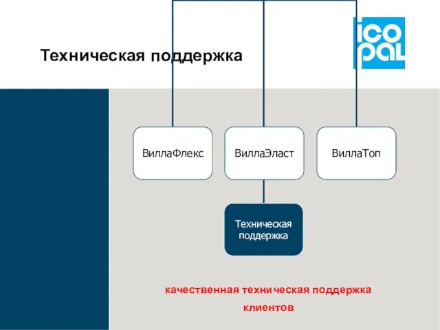 Техническая поддержка качественная техническая поддержка клиентов