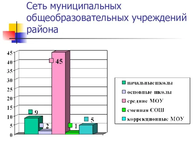 Сеть муниципальных общеобразовательных учреждений района