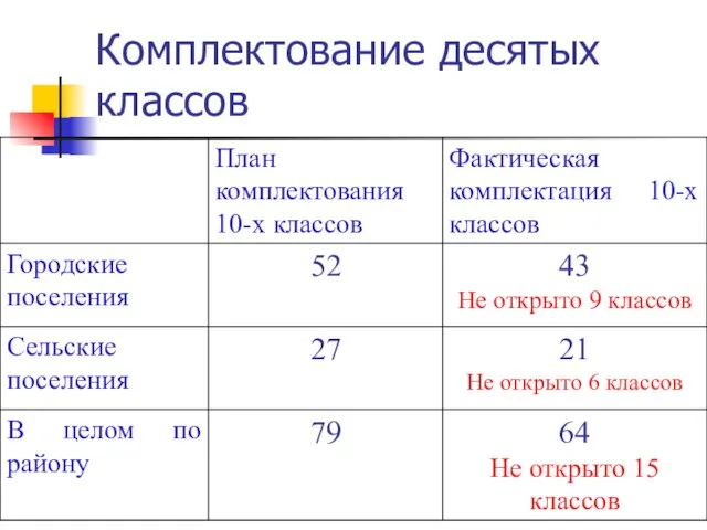 Комплектование десятых классов