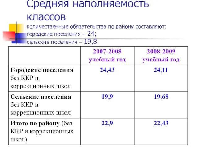 Средняя наполняемость классов количественные обязательства по району составляют: городские поселения – 24; сельские поселения – 19,8