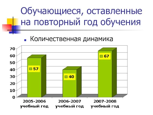 Обучающиеся, оставленные на повторный год обучения Количественная динамика