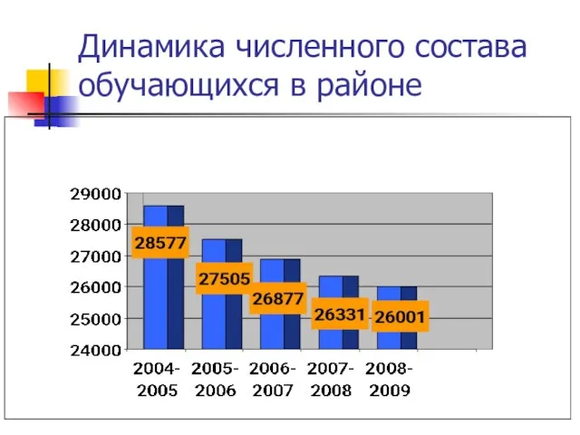 Динамика численного состава обучающихся в районе