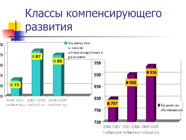 Классы компенсирующего развития