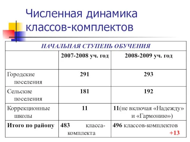 Численная динамика классов-комплектов