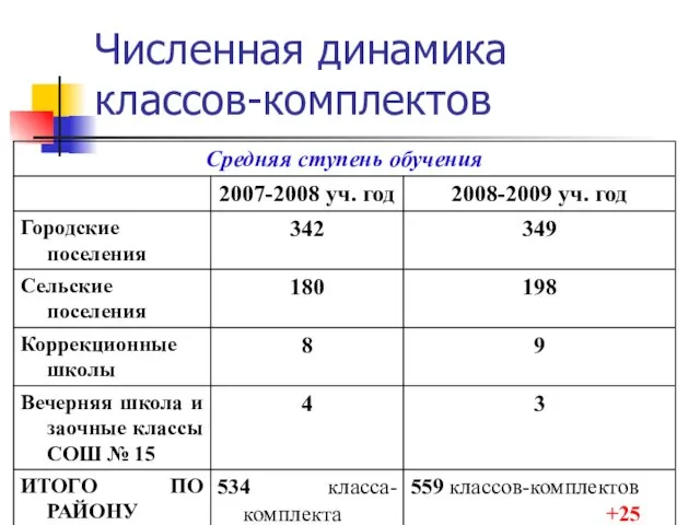 Численная динамика классов-комплектов