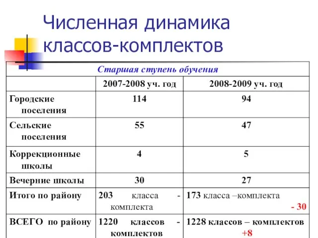 Численная динамика классов-комплектов