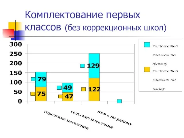 Комплектование первых классов (без коррекционных школ)