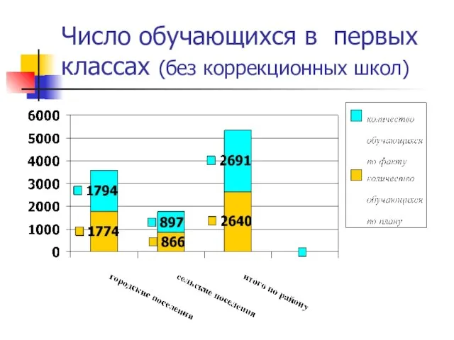 Число обучающихся в первых классах (без коррекционных школ)