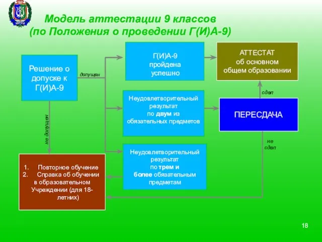 ПЕРЕСДАЧА АТТЕСТАТ об основном общем образовании Повторное обучение Справка об обучении в