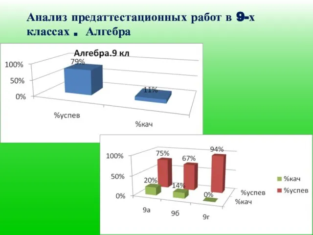 Анализ предаттестационных работ в 9-х классах . Алгебра