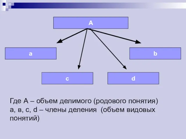 Где А – объем делимого (родового понятия) а, в, c, d –