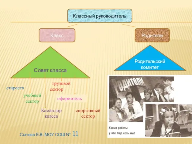 Сычева Е.В. МОУ СОШ № 11 Классный руководитель Класс Родители Родительский комитет