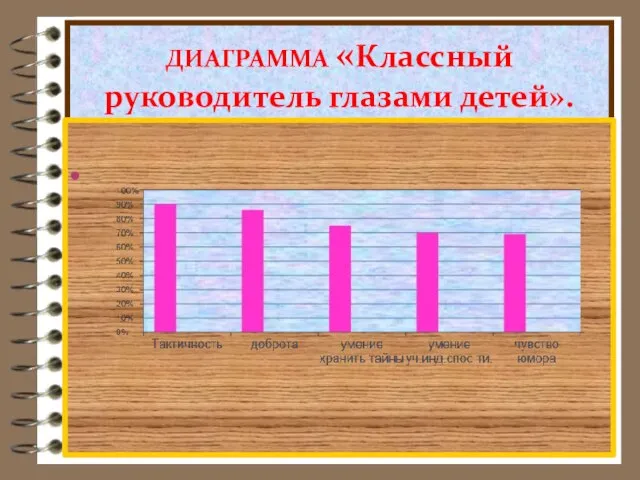 ДИАГРАММА «Классный руководитель глазами детей».