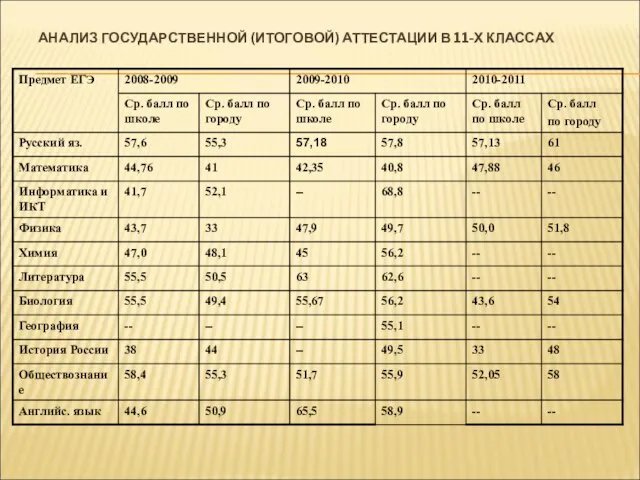 АНАЛИЗ ГОСУДАРСТВЕННОЙ (ИТОГОВОЙ) АТТЕСТАЦИИ В 11-Х КЛАССАХ