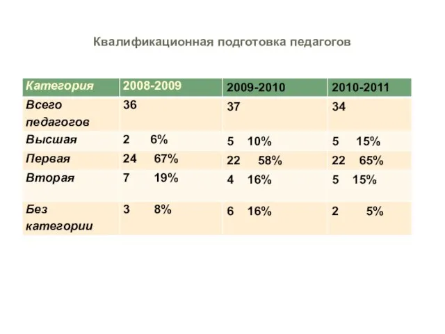 Квалификационная подготовка педагогов