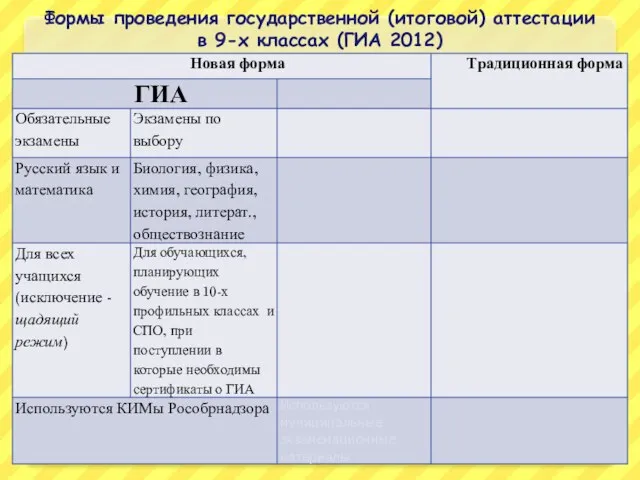 Формы проведения государственной (итоговой) аттестации в 9-х классах (ГИА 2012)