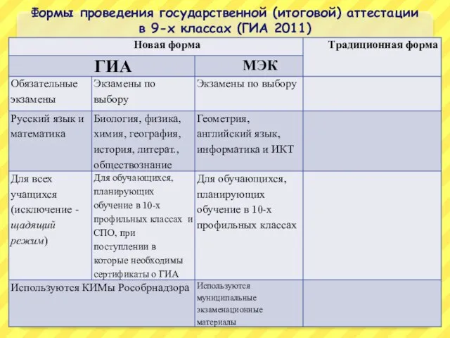 Формы проведения государственной (итоговой) аттестации в 9-х классах (ГИА 2011)