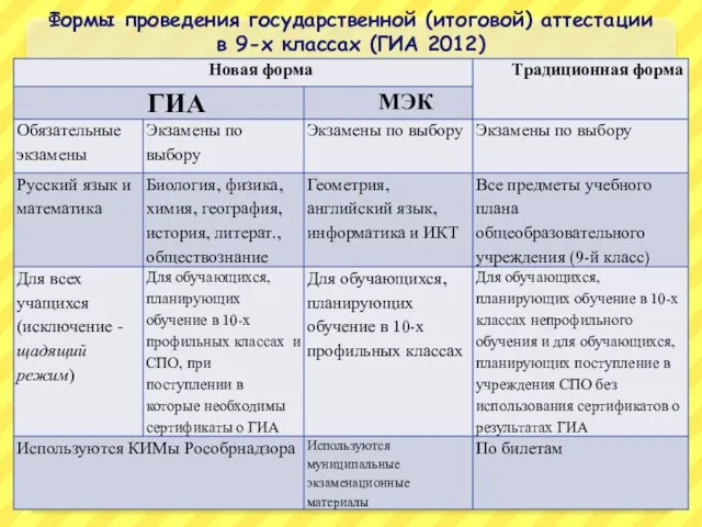 Формы проведения государственной (итоговой) аттестации в 9-х классах (ГИА 2012)